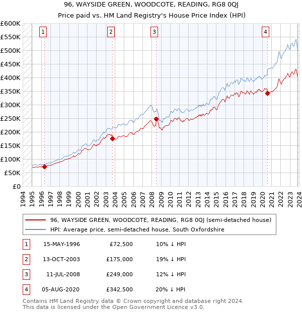 96, WAYSIDE GREEN, WOODCOTE, READING, RG8 0QJ: Price paid vs HM Land Registry's House Price Index