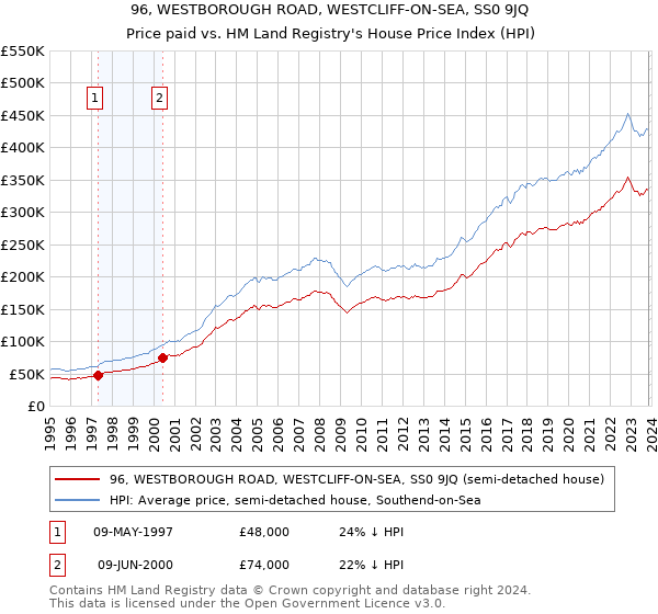 96, WESTBOROUGH ROAD, WESTCLIFF-ON-SEA, SS0 9JQ: Price paid vs HM Land Registry's House Price Index