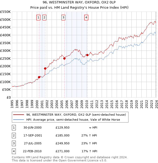 96, WESTMINSTER WAY, OXFORD, OX2 0LP: Price paid vs HM Land Registry's House Price Index