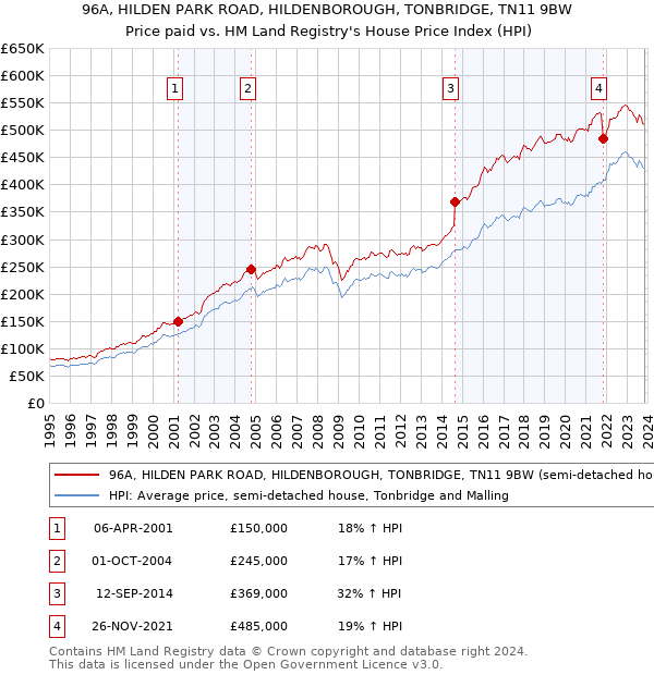 96A, HILDEN PARK ROAD, HILDENBOROUGH, TONBRIDGE, TN11 9BW: Price paid vs HM Land Registry's House Price Index