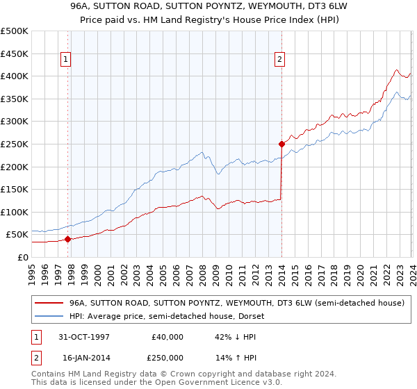 96A, SUTTON ROAD, SUTTON POYNTZ, WEYMOUTH, DT3 6LW: Price paid vs HM Land Registry's House Price Index