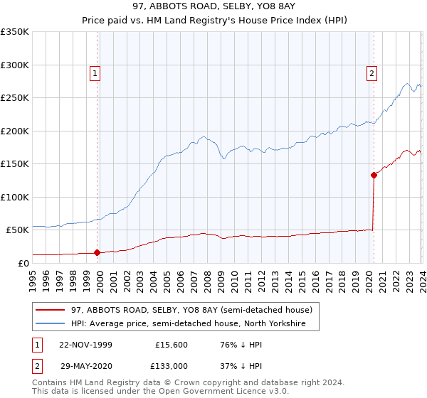 97, ABBOTS ROAD, SELBY, YO8 8AY: Price paid vs HM Land Registry's House Price Index