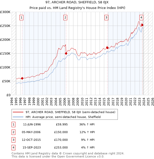 97, ARCHER ROAD, SHEFFIELD, S8 0JX: Price paid vs HM Land Registry's House Price Index