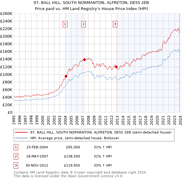 97, BALL HILL, SOUTH NORMANTON, ALFRETON, DE55 2EB: Price paid vs HM Land Registry's House Price Index