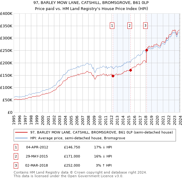 97, BARLEY MOW LANE, CATSHILL, BROMSGROVE, B61 0LP: Price paid vs HM Land Registry's House Price Index