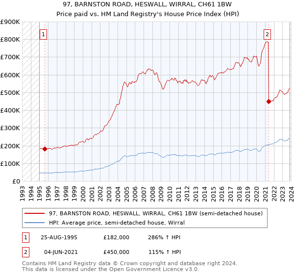 97, BARNSTON ROAD, HESWALL, WIRRAL, CH61 1BW: Price paid vs HM Land Registry's House Price Index