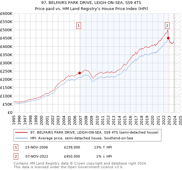 97, BELFAIRS PARK DRIVE, LEIGH-ON-SEA, SS9 4TS: Price paid vs HM Land Registry's House Price Index