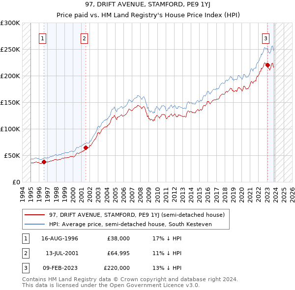 97, DRIFT AVENUE, STAMFORD, PE9 1YJ: Price paid vs HM Land Registry's House Price Index