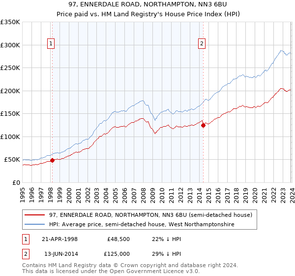 97, ENNERDALE ROAD, NORTHAMPTON, NN3 6BU: Price paid vs HM Land Registry's House Price Index