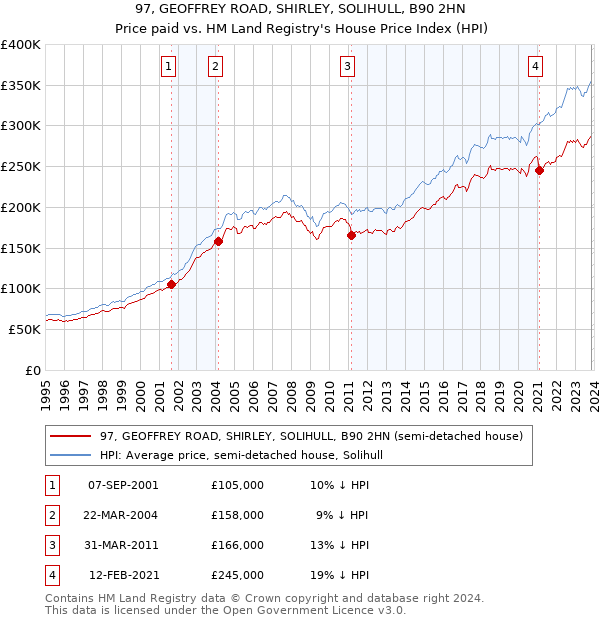 97, GEOFFREY ROAD, SHIRLEY, SOLIHULL, B90 2HN: Price paid vs HM Land Registry's House Price Index