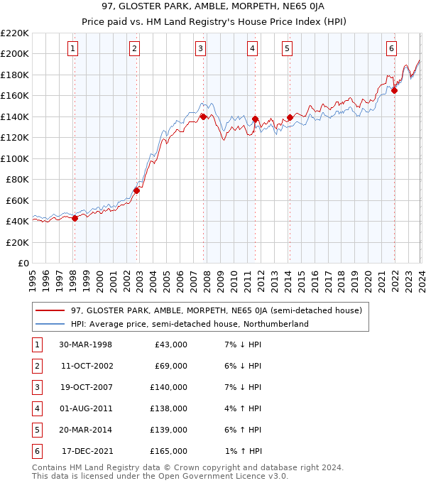 97, GLOSTER PARK, AMBLE, MORPETH, NE65 0JA: Price paid vs HM Land Registry's House Price Index