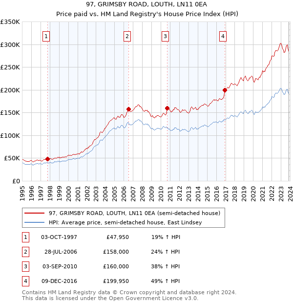 97, GRIMSBY ROAD, LOUTH, LN11 0EA: Price paid vs HM Land Registry's House Price Index