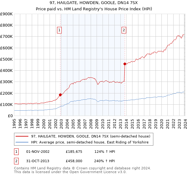 97, HAILGATE, HOWDEN, GOOLE, DN14 7SX: Price paid vs HM Land Registry's House Price Index