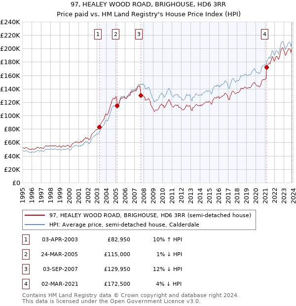 97, HEALEY WOOD ROAD, BRIGHOUSE, HD6 3RR: Price paid vs HM Land Registry's House Price Index