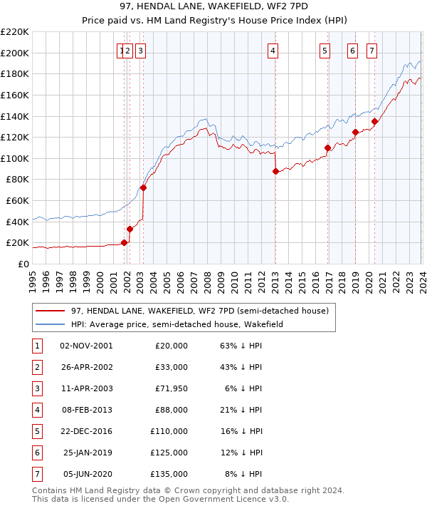 97, HENDAL LANE, WAKEFIELD, WF2 7PD: Price paid vs HM Land Registry's House Price Index