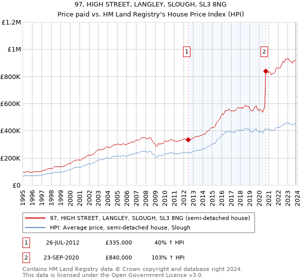 97, HIGH STREET, LANGLEY, SLOUGH, SL3 8NG: Price paid vs HM Land Registry's House Price Index