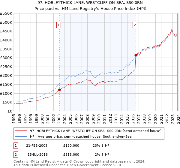 97, HOBLEYTHICK LANE, WESTCLIFF-ON-SEA, SS0 0RN: Price paid vs HM Land Registry's House Price Index