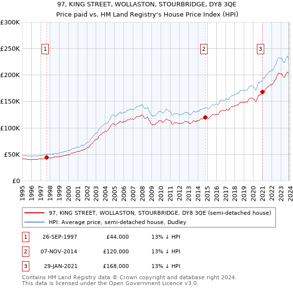 97, KING STREET, WOLLASTON, STOURBRIDGE, DY8 3QE: Price paid vs HM Land Registry's House Price Index
