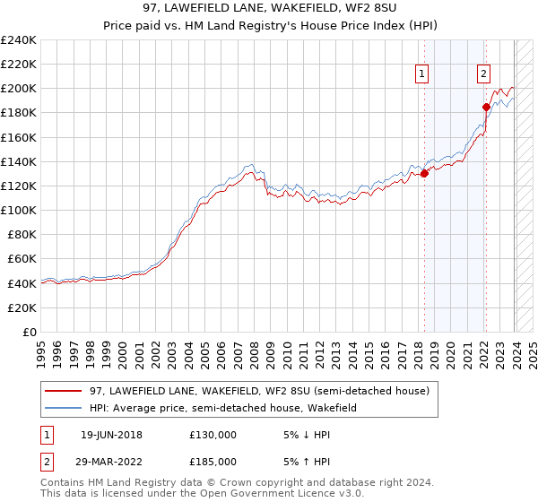 97, LAWEFIELD LANE, WAKEFIELD, WF2 8SU: Price paid vs HM Land Registry's House Price Index