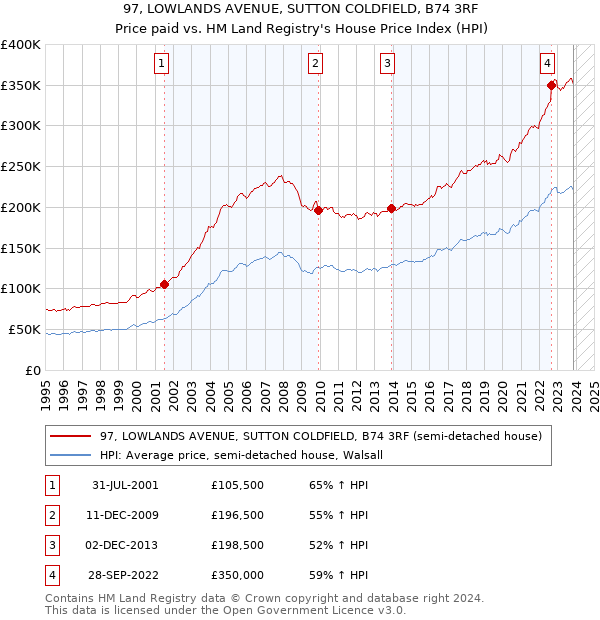 97, LOWLANDS AVENUE, SUTTON COLDFIELD, B74 3RF: Price paid vs HM Land Registry's House Price Index