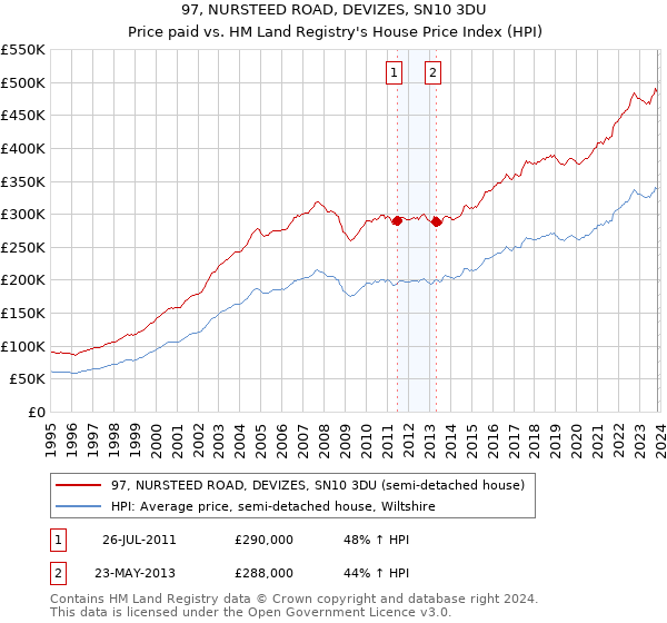 97, NURSTEED ROAD, DEVIZES, SN10 3DU: Price paid vs HM Land Registry's House Price Index