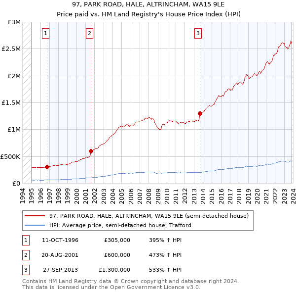 97, PARK ROAD, HALE, ALTRINCHAM, WA15 9LE: Price paid vs HM Land Registry's House Price Index