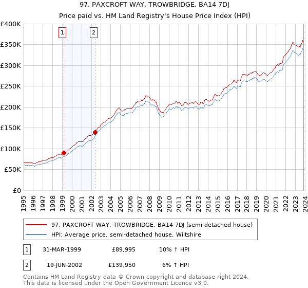 97, PAXCROFT WAY, TROWBRIDGE, BA14 7DJ: Price paid vs HM Land Registry's House Price Index