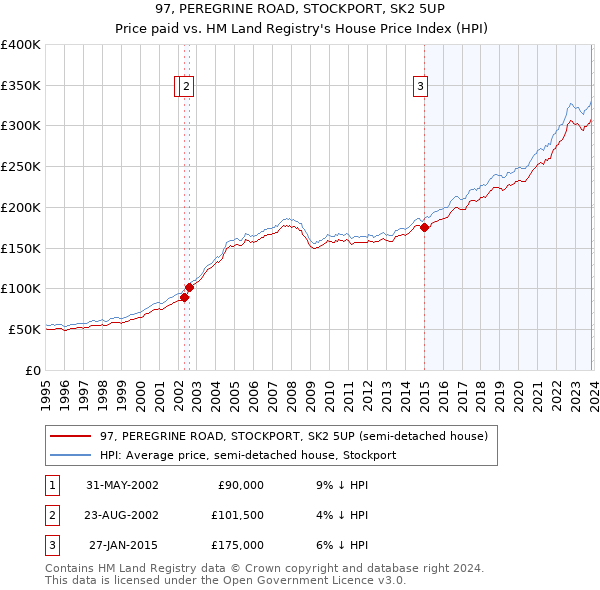 97, PEREGRINE ROAD, STOCKPORT, SK2 5UP: Price paid vs HM Land Registry's House Price Index