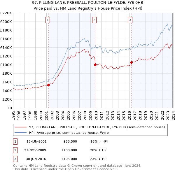 97, PILLING LANE, PREESALL, POULTON-LE-FYLDE, FY6 0HB: Price paid vs HM Land Registry's House Price Index