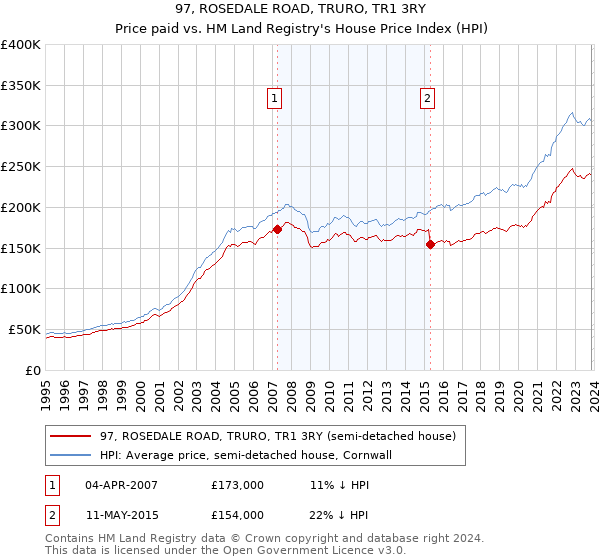 97, ROSEDALE ROAD, TRURO, TR1 3RY: Price paid vs HM Land Registry's House Price Index