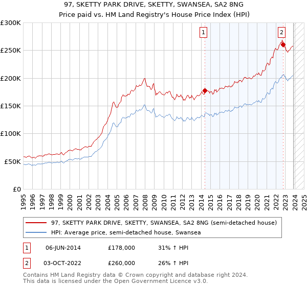 97, SKETTY PARK DRIVE, SKETTY, SWANSEA, SA2 8NG: Price paid vs HM Land Registry's House Price Index