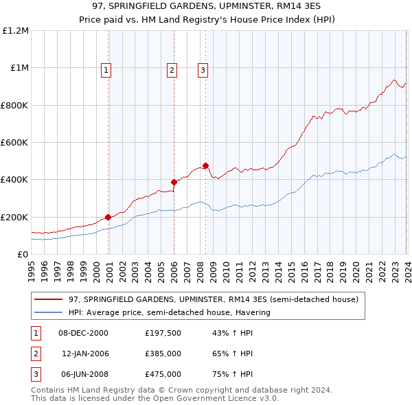 97, SPRINGFIELD GARDENS, UPMINSTER, RM14 3ES: Price paid vs HM Land Registry's House Price Index