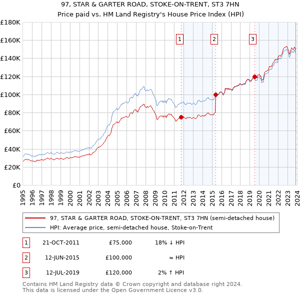 97, STAR & GARTER ROAD, STOKE-ON-TRENT, ST3 7HN: Price paid vs HM Land Registry's House Price Index