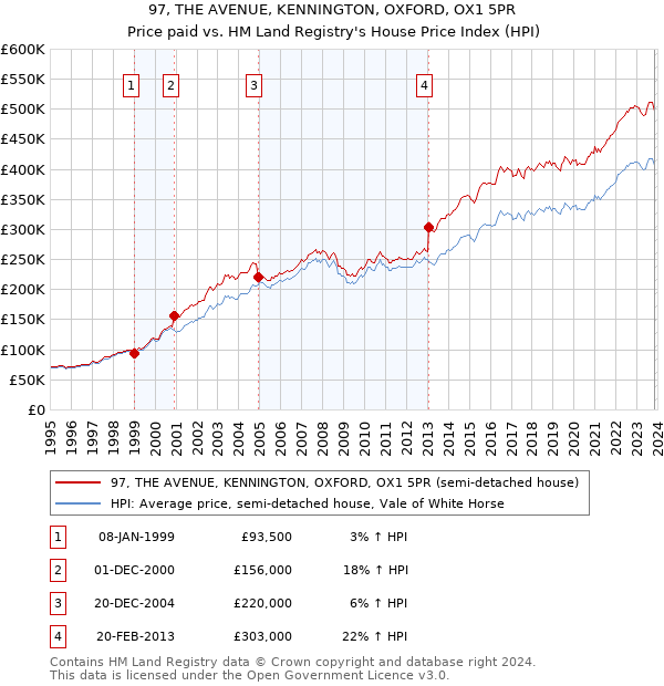 97, THE AVENUE, KENNINGTON, OXFORD, OX1 5PR: Price paid vs HM Land Registry's House Price Index