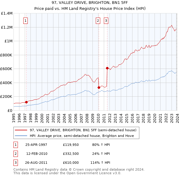 97, VALLEY DRIVE, BRIGHTON, BN1 5FF: Price paid vs HM Land Registry's House Price Index