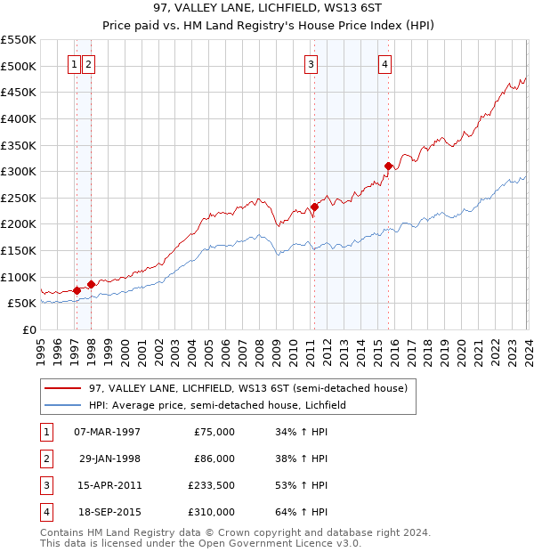 97, VALLEY LANE, LICHFIELD, WS13 6ST: Price paid vs HM Land Registry's House Price Index