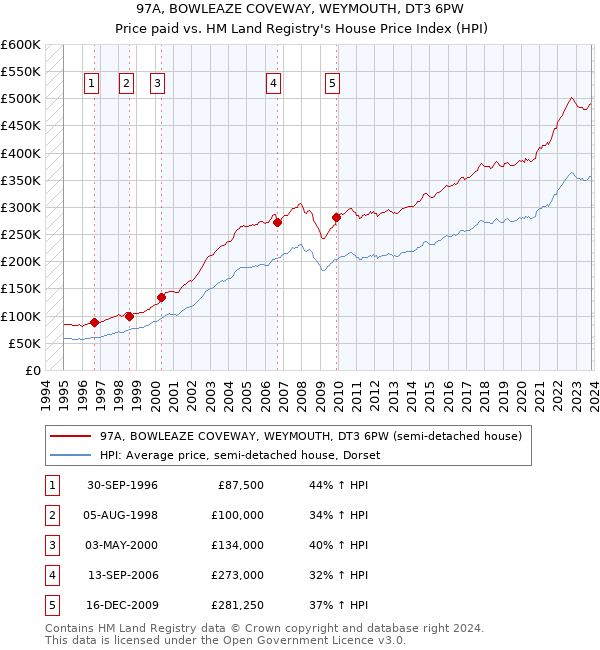 97A, BOWLEAZE COVEWAY, WEYMOUTH, DT3 6PW: Price paid vs HM Land Registry's House Price Index