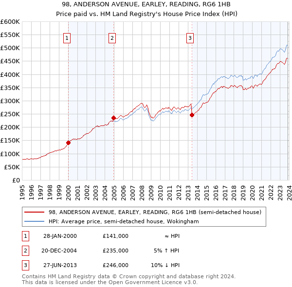 98, ANDERSON AVENUE, EARLEY, READING, RG6 1HB: Price paid vs HM Land Registry's House Price Index