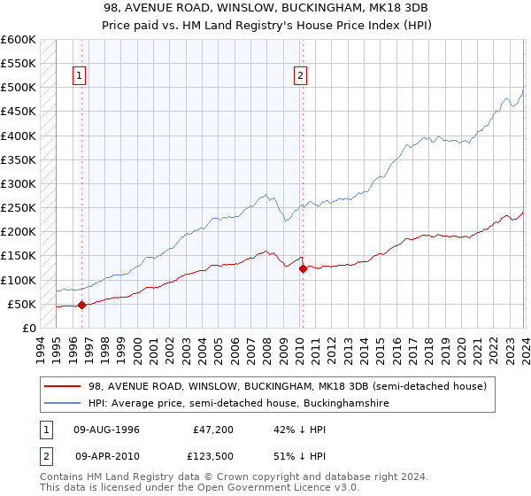 98, AVENUE ROAD, WINSLOW, BUCKINGHAM, MK18 3DB: Price paid vs HM Land Registry's House Price Index