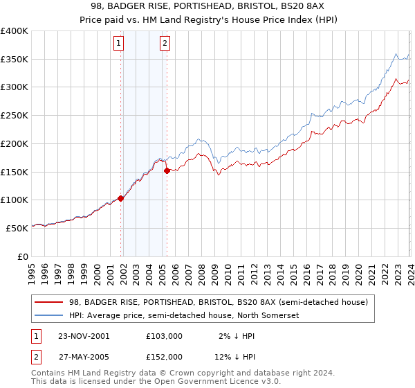 98, BADGER RISE, PORTISHEAD, BRISTOL, BS20 8AX: Price paid vs HM Land Registry's House Price Index