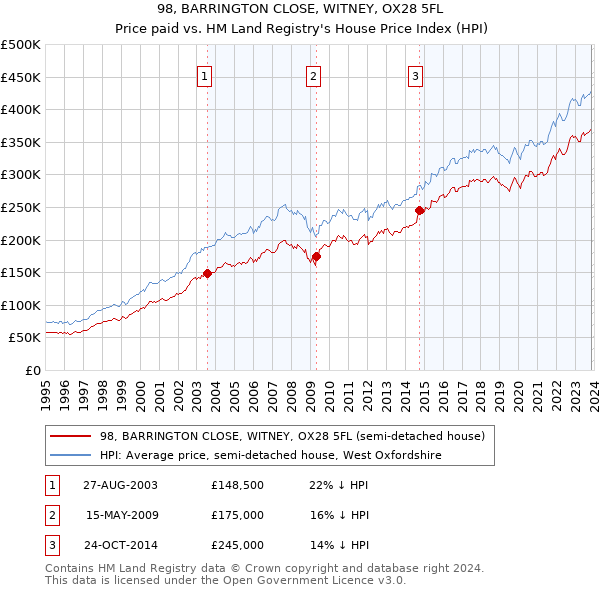 98, BARRINGTON CLOSE, WITNEY, OX28 5FL: Price paid vs HM Land Registry's House Price Index