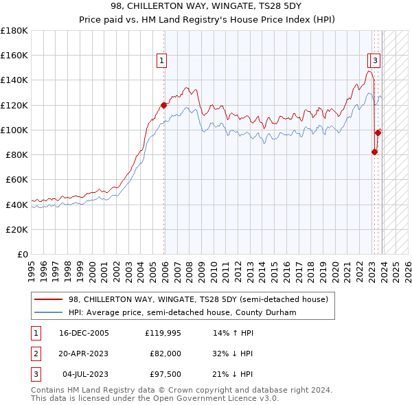 98, CHILLERTON WAY, WINGATE, TS28 5DY: Price paid vs HM Land Registry's House Price Index