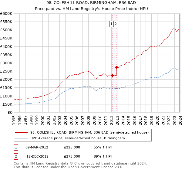 98, COLESHILL ROAD, BIRMINGHAM, B36 8AD: Price paid vs HM Land Registry's House Price Index