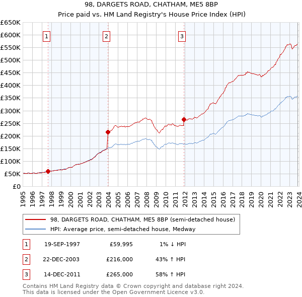 98, DARGETS ROAD, CHATHAM, ME5 8BP: Price paid vs HM Land Registry's House Price Index