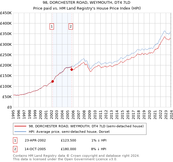 98, DORCHESTER ROAD, WEYMOUTH, DT4 7LD: Price paid vs HM Land Registry's House Price Index