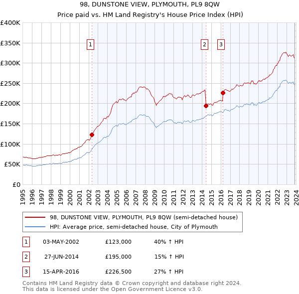 98, DUNSTONE VIEW, PLYMOUTH, PL9 8QW: Price paid vs HM Land Registry's House Price Index