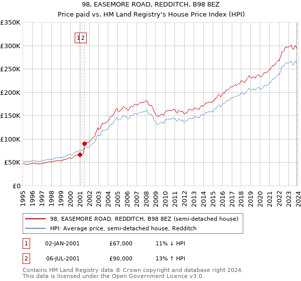 98, EASEMORE ROAD, REDDITCH, B98 8EZ: Price paid vs HM Land Registry's House Price Index