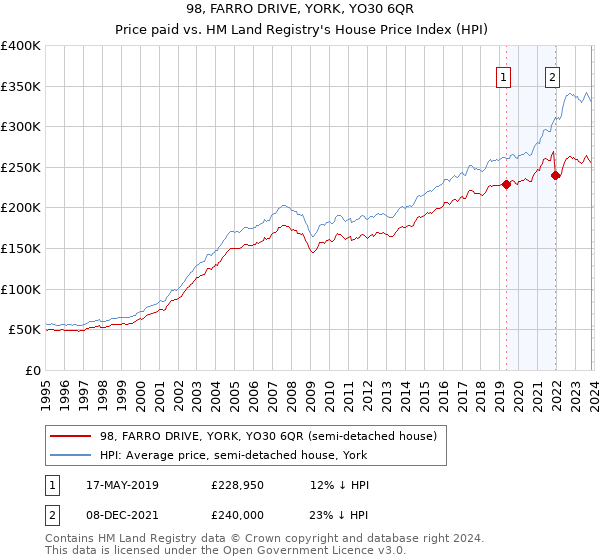 98, FARRO DRIVE, YORK, YO30 6QR: Price paid vs HM Land Registry's House Price Index