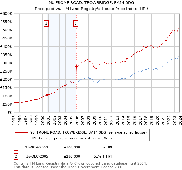 98, FROME ROAD, TROWBRIDGE, BA14 0DG: Price paid vs HM Land Registry's House Price Index