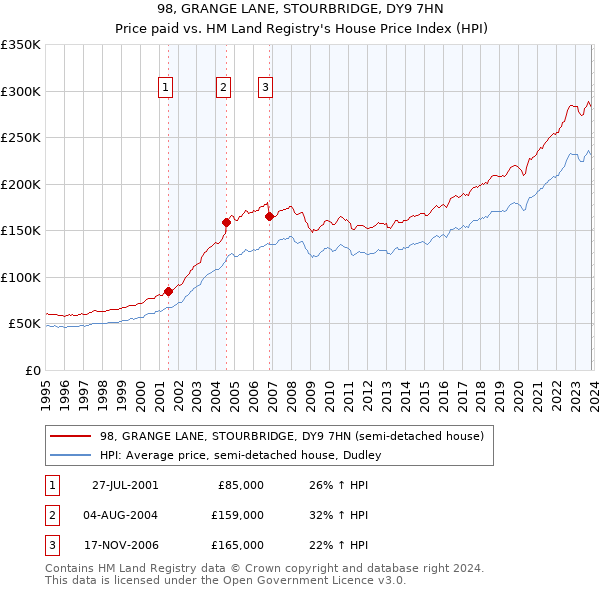 98, GRANGE LANE, STOURBRIDGE, DY9 7HN: Price paid vs HM Land Registry's House Price Index